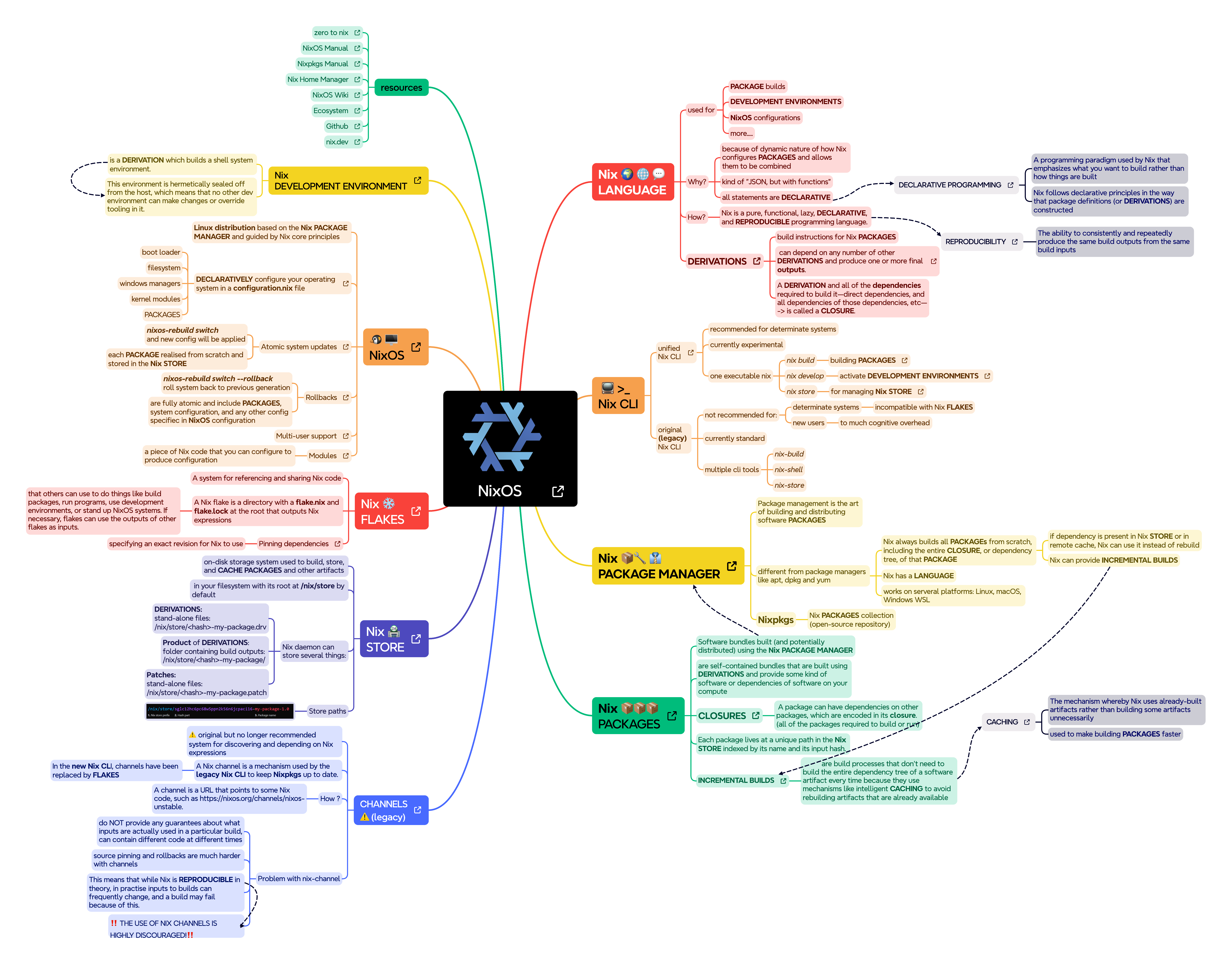 /images/NixOS-mindmap.png