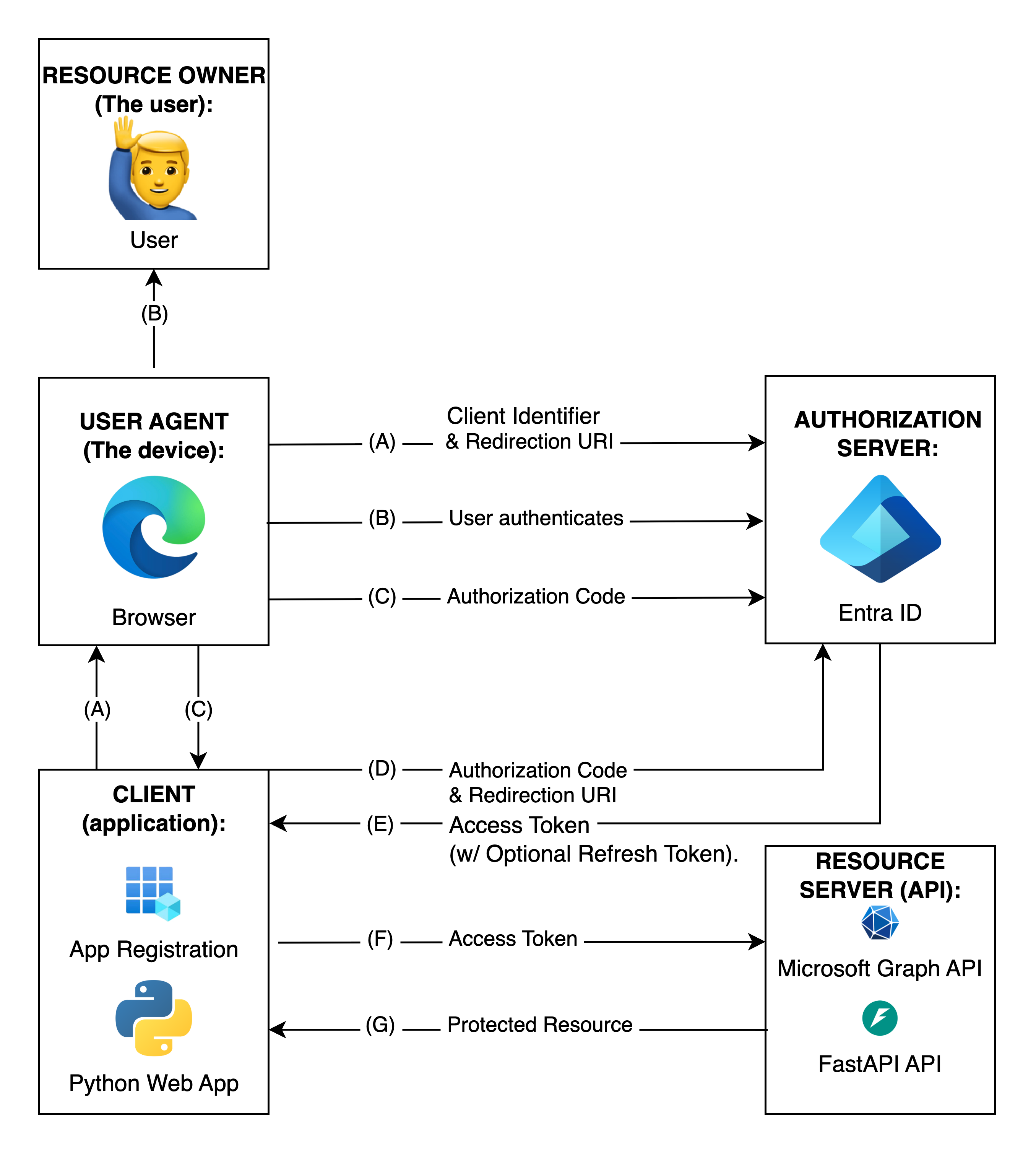 Authorization Code Flow /images/oauth-auth-code-grant-entraid-fastapi.png