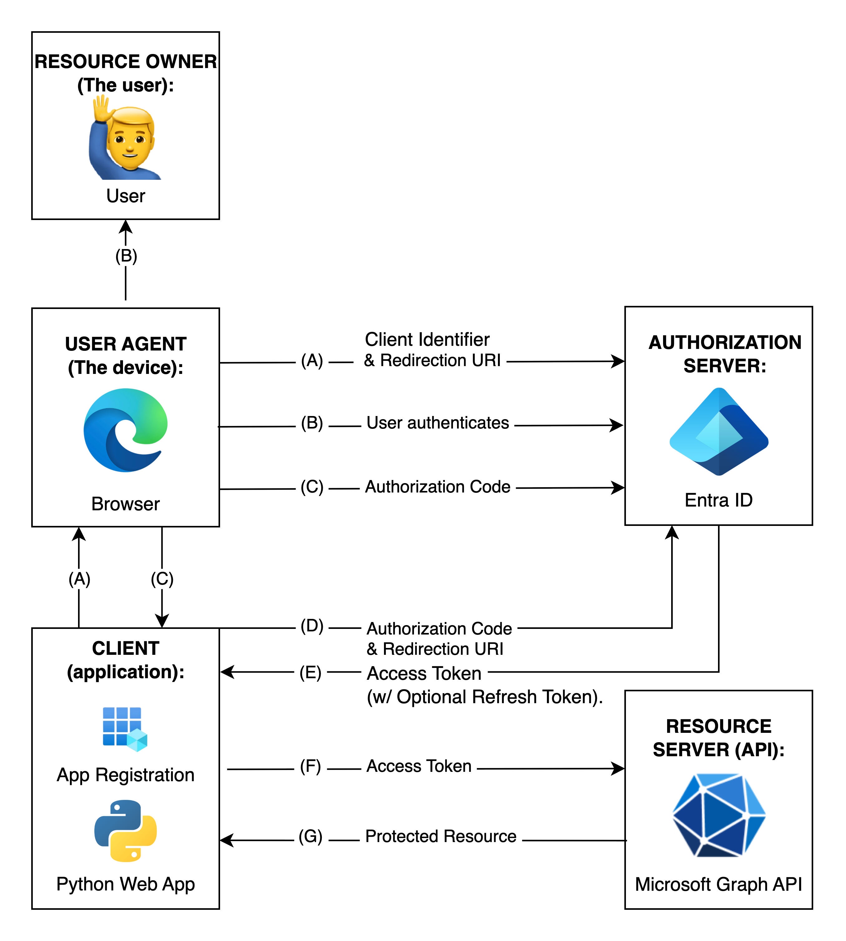 Authorization Code Flow /images/oauth-auth-code-grant-entraid.png